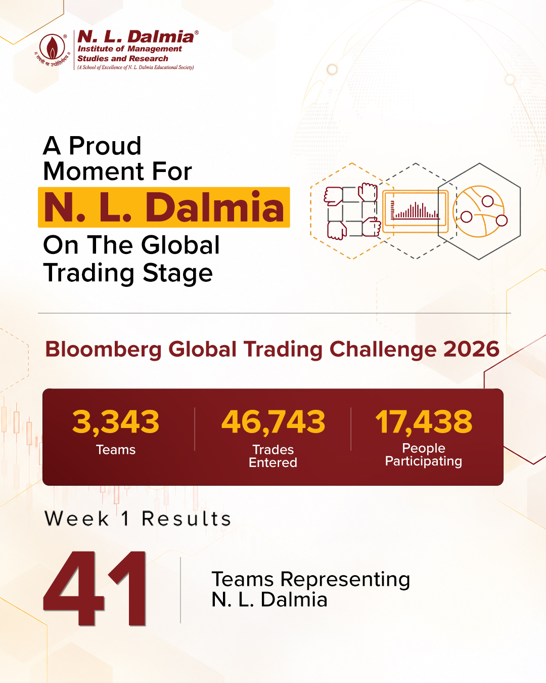 From national rankings to the global trading stage, our students are making every move count!
At the Bloomberg Global Trading Challenge 2026, which saw participation from 3,343 teams worldwide, 41 teams represented N. L. Dalmia, demonstrating their analytical skills, market understanding and competitive spirit on an international platform.
Among these, Team "Secuured" emerged as one of the top-performing teams, securing 3rd rank across India and 7th rank globally, making its mark in a highly competitive international challenge.
Congratulations to all our participating students on this remarkable achievement and to our Bloomberg expert for the guidance and support throughout the challenge!
#NLDalmia #BloombergGlobalTradingChallenge2026 #StudentAchievements #GlobalRecognition #FinanceEducation