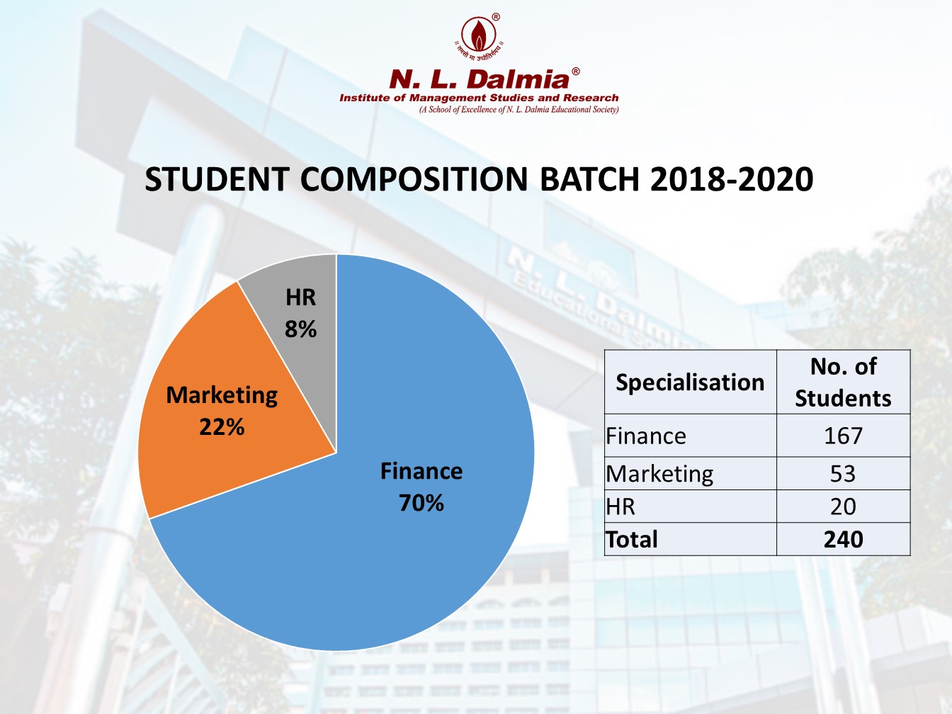 Student Composition 2018-20