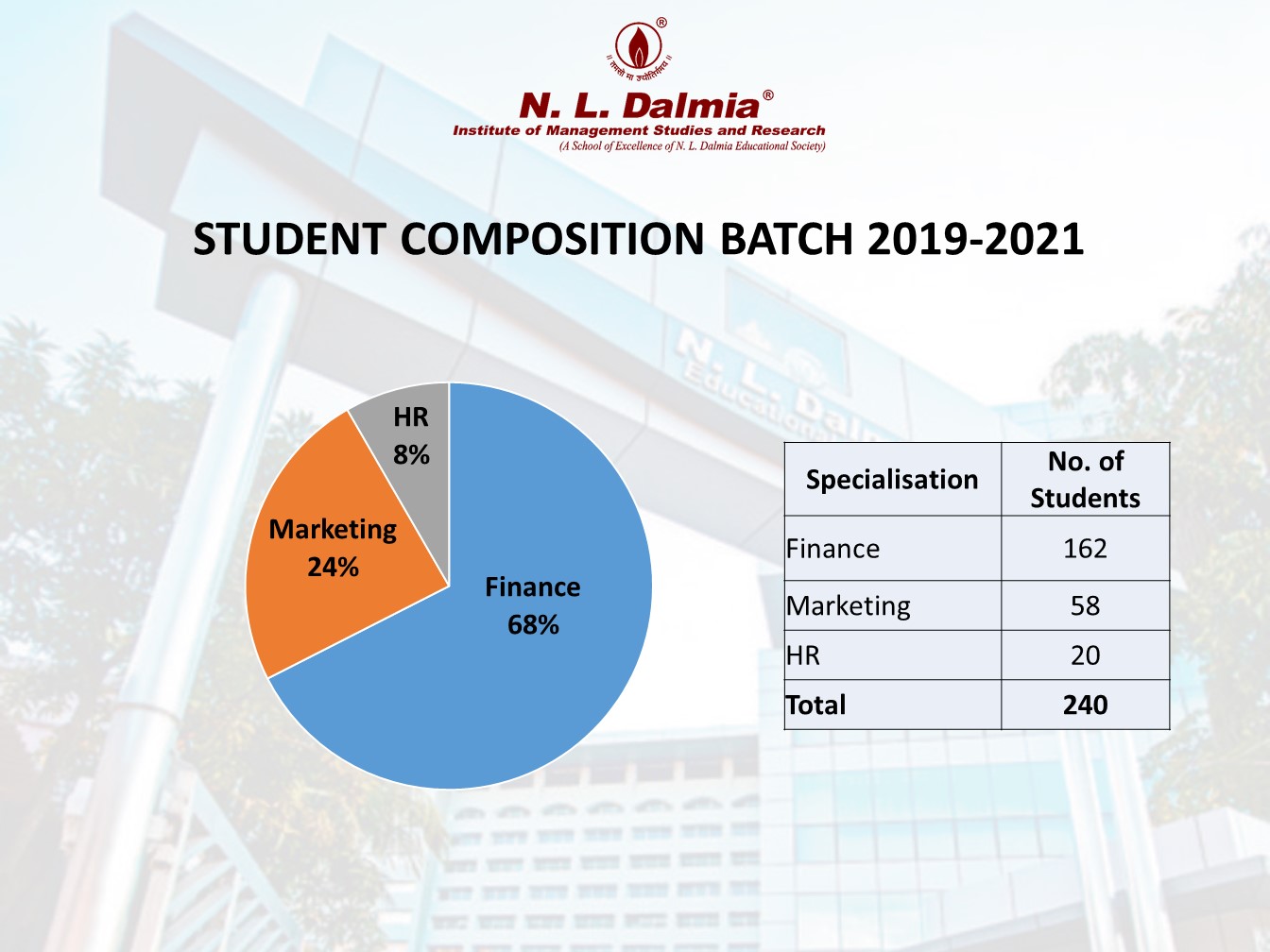 Student Composition 2019-21