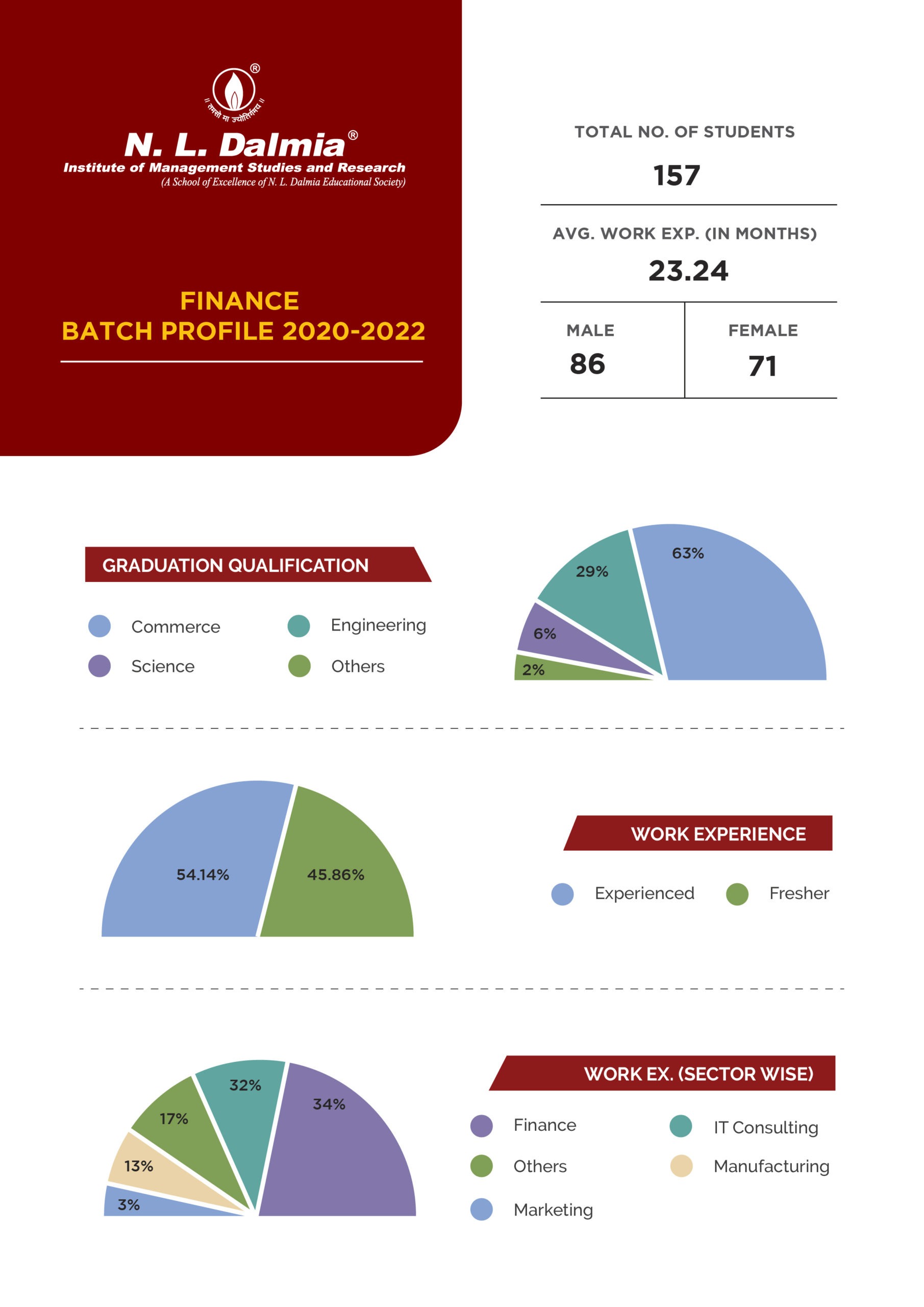 Finance MBA Batch Profile 2020-22