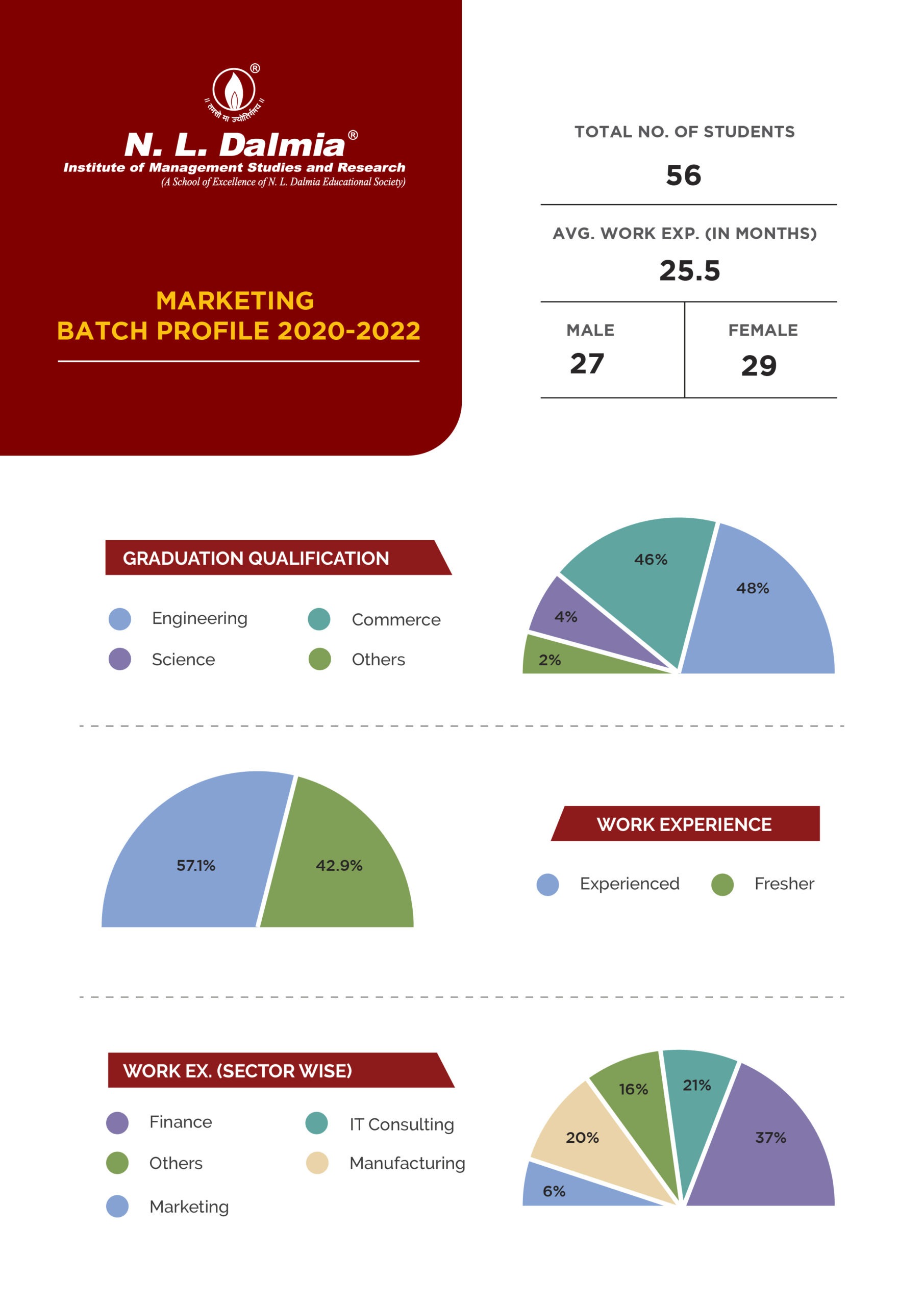 Marketing MBA Batch Profile 2020-22