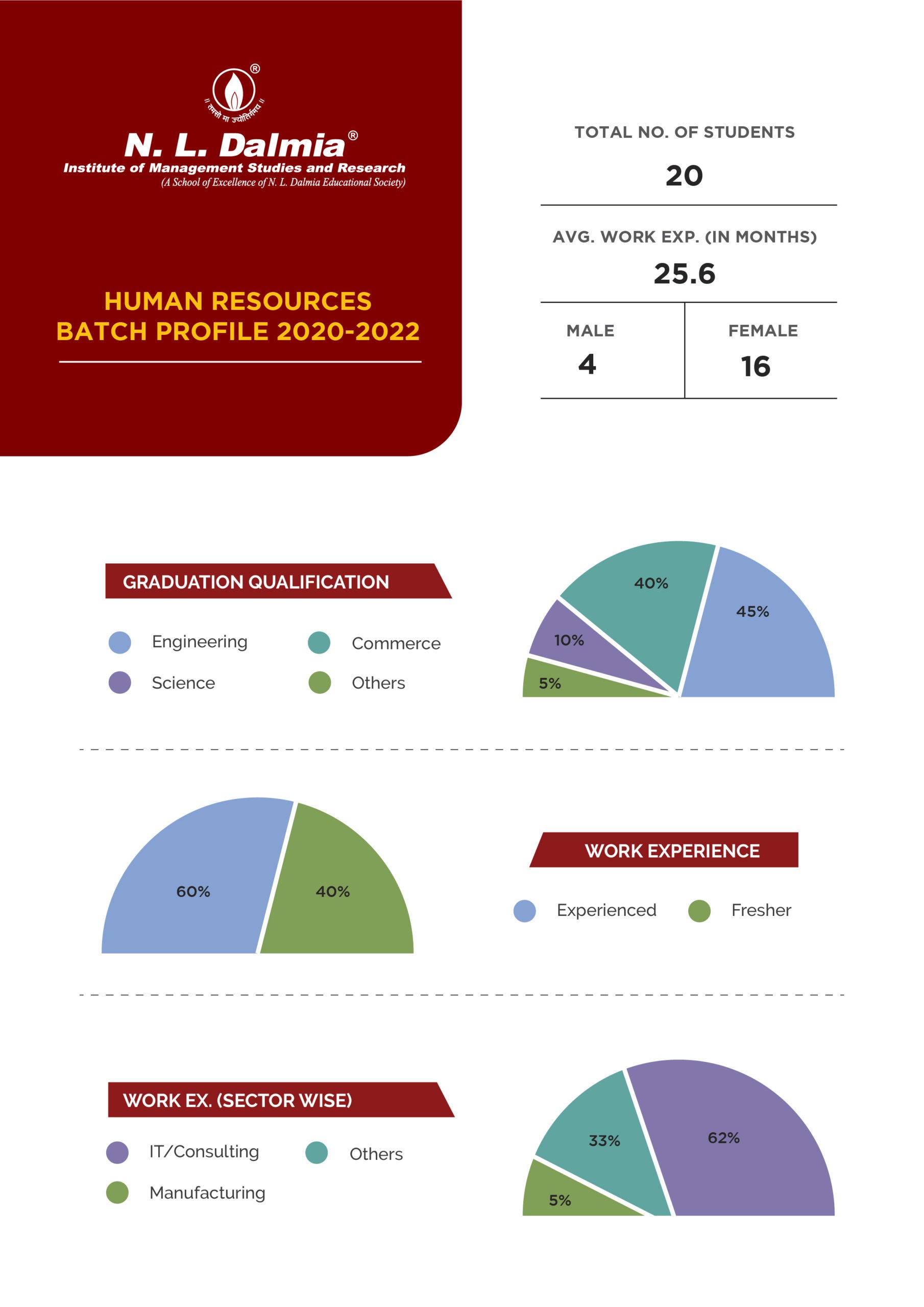 HR MBA Batch Profile 2020-22